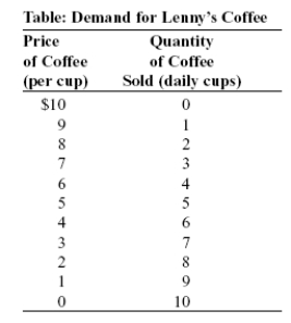 Use the following to answer questions:   -(Table: Demand for Lenny's Coffee)  Look at the table Demand for Lenny's Coffee. Lenny's Café is the only source of coffee for hundreds of miles in any direction. If Lenny's marginal cost of selling coffee is a constant $2 and the government forces Lenny to charge a price that eliminates deadweight loss, Lenny will charge _____ per cup and sell _____ cups. A)  $0; 10 B)  $2; 8 C)  $4; 6 D)  $5; 5