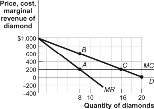 Use the following to answer questions: Figure: The Profit-Maximizing Output and Price   -(Figure: The Profit-Maximizing Output and Price)  Look at the figure The Profit-Maximizing Output and Price. Assume that there are no fixed costs and AC = MC = $200. The profit-maximizing price for a monopolist is: A)  $800. B)  $200. C)  $600. D)  $1,000.