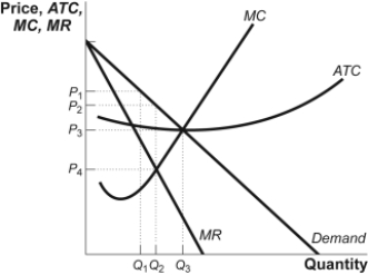 Use the following to answer questions: Figure: The Monopolist   -(Figure: The Monopolist)  Look at the figure The Monopolist. If this monopolist attempts to profit-maximize, it will produce _____ units and sell them at _____. A)  Q<sub>1</sub>; P<sub>1</sub> B)  Q<sub>2</sub>; P<sub>4</sub> C)  Q<sub>2</sub>; P<sub>2</sub> D)  Q<sub>3</sub>; P<sub>3</sub>