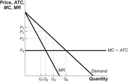 Use the following to answer question  Figure: The Monopolist II   -(Figure: The Monopolist II)  Look at the figure The Monopolist II. The deadweight loss associated with this monopoly can be measured as the area: A)  0.5(P<sub>1</sub> - P<sub>2</sub>) (Q<sub>2</sub> - Q<sub>1</sub>) . B)  0.5 (P<sub>2</sub> - P<sub>4</sub>) (Q<sub>4</sub> - Q<sub>2</sub>) . C)  0.5 (P<sub>1</sub> - P<sub>3</sub>) Q<sub>3</sub>. D)  0.5 (P<sub>1</sub> - P<sub>3</sub>) Q<sub>2</sub>.