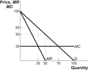 Use the following to answer question  Figure: The Monopolist III   -(Figure: The Monopolist III)  Look at the figure The Monopolist III. If this monopolist perfectly price-discriminates, then it will produce _____ units. This will lead to producer surplus equal to _____, consumer surplus equal to _____, and a deadweight loss equal to _____. A)  70; $2,450; $0; $0 B)  50; $1,225; $0; $0 C)  35; $1,225; $612.50; $612.50 D)  100; $1,500; $612.50; $612.50