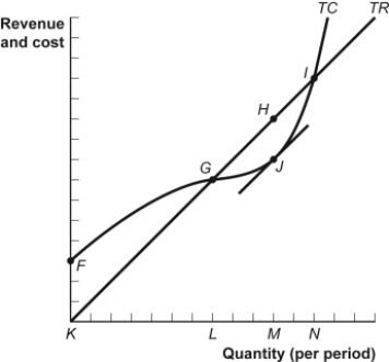 Use the following to answer question  Figure: Total Revenue and Total Cost   -(Figure: Total Revenue and Total Cost)  Look at the figure Total Revenue and Total Cost. The most profitable level of output occurs at quantity: A)  F. B)  K. C)  L. D)  M.