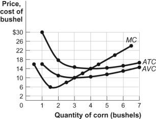 Use the following to answer questions: Figure: Cost Curves for Corn Producers   -(Figure: Cost Curves for Corn Producers)  Look at the figure Cost Curves for Corn Producers. The market for corn is perfectly competitive. If the price of a bushel of corn is $14, in the short run, the farmer will produce _____ of corn and earn an economic _____ equal to _____. A)  4 bushels; profit; $0 B)  4 bushels; profit; just less than $80 per bushel C)  2 bushels; profit; $0 D)  2 bushels; loss; just more than $80 per bushel
