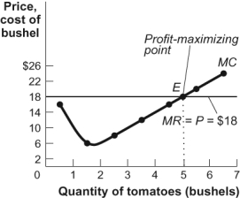 Use the following to answer questions: Figure: Costs and Profits for Tomato Producers   -(Figure: Costs and Profits for Tomato Producers)  Look at the figure Costs and Profits for Tomato Producers. The market for tomatoes is perfectly competitive. The market price of a bushel of tomatoes is $18. If the market price falls to $16, the farmer's marginal revenue _____ and the profit-maximizing output _____. A)  increases; decreases B)  increases; increases C)  decreases; increases D)  decreases; decreases