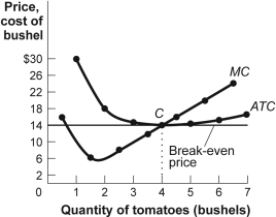 Use the following to answer question 124: Figure: Total Cost for Tomato Producers   -(Figure: Total Cost for Tomato Producers)  Look at the figure Total Cost for Tomato Producers. The market for tomatoes is perfectly competitive. The market price of a bushel of tomatoes is $14. The farmer's total cost at the profit-maximizing number of bushels is: A)  $3.50. B)  $14.00. C)  $56.00. D)  $72.00.