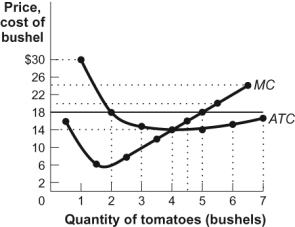 Use the following to answer question 125: Figure: Revenues, Costs, and Profits for Tomato Producers   -(Figure: Revenues, Costs, and Profits for Tomato Producers)  Look at the figure Revenues, Costs, and Profits for Tomato Producers. The market for tomatoes is perfectly competitive. The market price of a bushel of tomatoes is $18. At the profit-maximizing quantity of output in the figure, the farmer's total revenue is _____, total cost is _____, and profit is _____. A)  $90; $14; $76 B)  $90; $70; $20 C)  $30; $42; -$12 D)  $48; $56; -$8