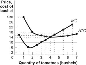 Use the following to answer question 126: Figure: Revenues, Costs, and Profits for Tomato Producers II   -(Figure: Revenues, Costs, and Profits for Tomato Producers II)  Look at the figure Revenues, Costs, and Profits for Tomato Producers II. The market for tomatoes is perfectly competitive. The market price of a bushel of tomatoes is $10. At the farmer's profit-maximizing output, total revenue is _____, total cost is _____, and profit is _____. A)  $90; $72; $18 B)  $56; $56; $0 C)  $30; $48; -$18 D)  $48; $56; -$8