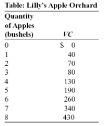 Use the following to answer questions:   -(Table: Lilly's Apple Orchard)  Look at the table Lilly's Apple Orchard. Lilly is the price-taking owner of an apple orchard. Her orchard has fixed costs of $30. If the price of a bushel of apples is $35, her economic profit will be: A)  -$30 B)  -$5 C)  $0 D)  $5