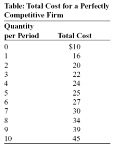 Use the following to answer questions:   -(Table: Total Cost for a Perfectly Competitive Firm)  Look at the table Total Cost for a Perfectly Competitive Firm. If the market price is $5.50, the profit-maximizing quantity of output is _____ units. A)  5 B)  7 C)  8 D)  9