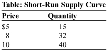 Use the following to answer question :   -(Table: Short-Run Supply Curve)  Look at the table Short-Run Supply Curve. The table lists three supply points for a perfectly competitive firm operating in the short run. If the industry is composed of 120 identical firms, a price of _____ and a quantity of _____ will be a point on the short-run industry supply curve. A)  $5; 1,650 B)  $1,200; 40 C)  $960; 3,840 D)  $10; 4,800