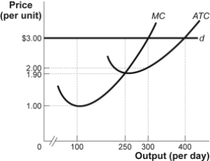 Use the following to answer questions: Figure: The Perfectly Competitive Firm   -(Figure: The Perfectly Competitive Firm)  Look at the figure The Perfectly Competitive Firm. The figure shows a perfectly competitive firm that faces demand curve d and maximizes profit. The firm's economic profit in the long run will be: A)  $0. B)  $250. C)  $275. D)  $300.