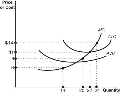 Use the following to answer questions: Figure: Game-Day Shirts   -(Figure: Game-Day Shirts)  Rick is one of 10 vendors who sell game-day T-shirts at football games in a perfectly competitive market. His costs are identical to the costs of the other 9 vendors. If the price of a shirt is $9, the short-run industry supply will be _____ shirts. A)  140 B)  200 C)  220 D)  240