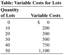 Use the following to answer questions:   -(Table: Variable Costs for Lots)  Look at the table Variable Costs for Lots. During the winter, Alexa runs a snow-clearing service in a perfectly competitive industry. Assume that costs are constant in each interval; that is, the variable cost of clearing anywhere from 1 through 10 lots is $200. Her only fixed cost is $1,000 for a snowplow. Her variable costs include fuel, her time, and hot coffee. If the price per cleared lot is $14, how many lots should Alexa clear? A)  0 B)  40 C)  50 D)  20