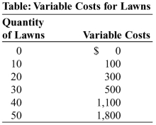 Use the following to answer questions:   -(Table: Variable Costs for Lawns)  Look at the table Variable Costs for Lawns. During the summer, Alex runs a lawn-mowing service, and lawn-mowing is a perfectly competitive industry. Assume that costs are constant in each interval; that is, the variable cost of mowing 1 through 10 lawns is $100. His only fixed cost is $1,000 for the mower. His variable costs include fuel, his time, and mower parts. If the price for mowing a lawn is $60, how many lawns will Alex mow? A)  0 B)  20 C)  50 D)  40
