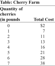 Use the following to answer questions:   -(Table: Cherry Farm) Look at the table Cherry Farm. If Hank and Helen have one of 100 identical farms in the perfectly competitive cherry industry, explain how Hank and Helen and the industry will react in the short run and the long run to a price of $3.75 per pound for cherries.