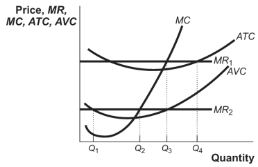 Use the following to answer questions: Figure: The Perfectly Competitive Firm II   -(Figure: The Perfectly Competitive Firm II)  Look at the figure The Perfectly Competitive Firm II. If this firm's MR curve is MR<sub>1</sub>, the firm will maximize profit by producing _____ units of output, and its economic profit will be _____. A)  Q<sub>1</sub>; positive B)  Q<sub>2</sub>; negative C)  Q<sub>3</sub>; positive D)  Q<sub>4</sub>; negative