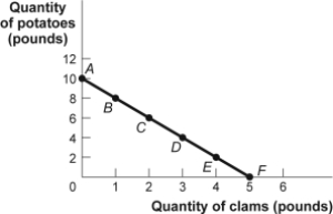 Use the following to answer questions  Figure and Table: The Budget Line     -(Figure and Table: The Budget Line)  Look at the figure and table The Budget Line. _____ in the price of potatoes would rotate the budget line along the _____ axis _____ the origin. A)  An increase; horizontal; away from B)  A decrease; horizontal; toward C)  An increase; vertical; toward D)  A decrease; vertical; toward