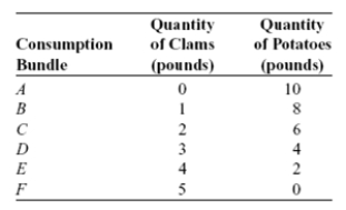 Use the following to answer questions  Figure and Table: The Budget Line     -(Figure and Table: The Budget Line)  Look at the figure and table The Budget Line. _____ in the price of potatoes would rotate the budget line along the _____ axis _____ the origin. A)  An increase; horizontal; away from B)  A decrease; horizontal; toward C)  An increase; vertical; toward D)  A decrease; vertical; toward