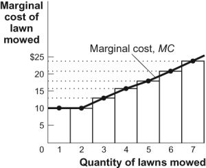 Use the following to answer questions  Figure: The Marginal Cost Curve   -(Figure: The Marginal Cost Curve)  Look at the figure The Marginal Cost Curve. The total cost of mowing five lawns is approximately: A)  $68. B)  $100. C)  $50. D)  $10.