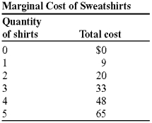 <strong>Use the following to answer questions   (Table: Marginal Cost of Sweatshirts) Look at the table Marginal Cost of Sweatshirts. The marginal cost of the fifth sweatshirt is:</strong> A) $17. B) $15. C) $13. D) $11. <div style=padding-top: 35px> 