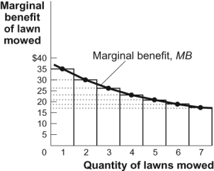 Use the following to answer questions  Figure: The Marginal Benefit Curve   -(Figure: The Marginal Benefit Curve)  Look at the figure The Marginal Benefit Curve. The total benefit of mowing six lawns is approximately: A)  $19. B)  $35. C)  $154. D)  $200.