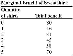 Use the following to answer questions :   -(Table: Marginal Benefit of Sweatshirts)  Look at the table Marginal Benefit of Sweatshirts. The marginal benefit of producing the third sweatshirt is: A)  $31. B)  $16. C)  $15. D)  $14.