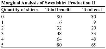 Use the following to answer questions :   -(Table: Marginal Analysis of Sweatshirt Production II)  Look at the table Marginal Analysis of Sweatshirt Production II. The profit at the optimal quantity of sweatshirts is: A)  $15. B)  $16. C)  $48. D)  $80.
