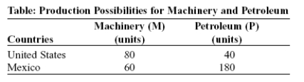 Use the following to answer questions   -(Table: Production Possibilities for Machinery and Petroleum)  Look at the table Production Possibilities for Machinery and Petroleum. The opportunity cost in Mexico of producing 105 units of petroleum is _____ units of machinery. A)  35 B)  70 C)  90 D)  160
