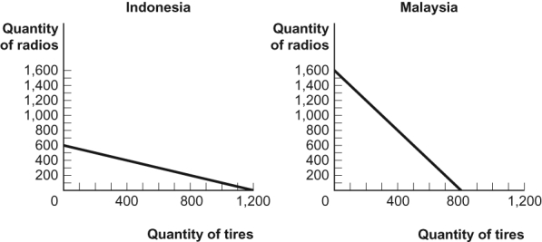 Use the following to answer questions  Figure: The Production Possibilities for Two Countries   -(Figure: The Production Possibilities for Two Countries)  Look at the figure The Production Possibilities for Two Countries. If Indonesia and Malaysia specialize completely in the production of the good of their comparative advantage, the two nations together will produce _____ tires and _____ radios. A)  600; 800 B)  800; 1,200 C)  1,200; 1,600 D)  800; 600