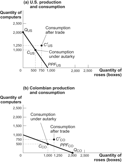 Use the following to answer question  Figure: The Gains from International Trade   -(Figure: The Gains from International Trade)  Look at the figure The Gains from International Trade. If each country specializes completely in the good for which it has a comparative advantage, each country must trade _____ computer(s)  for _____ box of roses to consume at combination C<font face= symbol ></font>. A)  1; 0.5 B)  2; 1 C)  0.5; 1 D)  1; 1