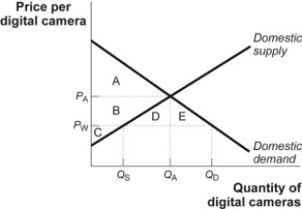 Use the following to answer questions  Figure: The Domestic Market for Digital Cameras   -(Figure: Domestic Market for Digital Cameras)  Look at the figure The Domestic Market for Digital Cameras. Assume that P<sub>A</sub> is the autarky price and P<sub>W</sub> is the world price. Total surplus before international trade is equal to the area: A)  A + B + C. B)  A + B. C)  A + B - D - E. D)  A.