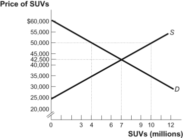 Use the following to answer questions Figure: The Domestic Supply and Demand for SUVs in the United States   -(Figure: The Domestic Supply and Demand for SUVs in the United States)  Look at the figure The Domestic Supply and Demand for SUVs in the United States. Suppose the world price equals $50,000 and there is free trade. Calculate the loss of consumer surplus. A)  $41,250 million B)  $30,000 million C)  $52,500 million D)  $22,250 million