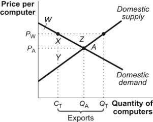 Use the following to answer questions  Figure: The Market for Computers   -(Figure: The Market for Computers)  Look at the figure The Market for Computers. Assume that P<sub>A</sub> is the autarky price and P<sub>W</sub> is the world price. Producer surplus with international trade would be area: A)  X + Y + Z. B)  W + X + Y. C)  X + Y. D)  Y.