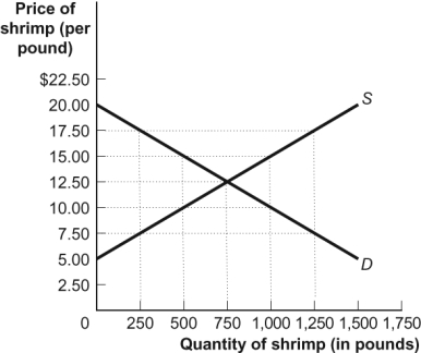 Use the following to answer questions  Figure: The Shrimp Market   -(Figure: The Shrimp Market)  Look at the figure The Shrimp Market. If the government wants to limit shrimp sales to 500 pounds, it can impose a _____ excise tax on sellers, and the total tax revenue generated will be _____. A)  $5; $2,500 B)  $7.50; $7,500 C)  $10; $2,500 D)  The answer cannot be determined from the information provided.