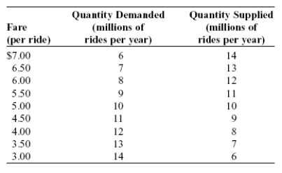 Use the following to answer questions  Figure and Table: The Market for Taxi Rides     -(Figure and Table: The Market for Taxi Rides)  Look at the figure and table The Market for Taxi Rides. The figure represents a competitive market for taxi rides. If the government imposes an excise tax of $2 per ride (causing the supply curve to shift upward by that amount) , then the government will collect tax revenues of _____, BUT the tax will cause a _____ deadweight loss to society. A)  $8 million; $1 million B)  $16 million; $2 million C)  $24 million; $4.5 million D)  $48 million; $6 million