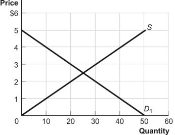 Use the following to answer questions  Figure: The Market for Music Downloads   -(Figure: The Market for Music Downloads)  Look at the graph The Market for Music Downloads. If the government imposes a tax of $3 in this market, the deadweight loss will equal: A)  $0. B)  $22.50. C)  $26.25. D)  $52.50.