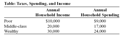 Use the following to answer questions :   -(Table: Taxes, Spending, and Income)  Look at the table Taxes, Spending, and Income. Suppose Governor Meridias decides to initiate a state tax of 5% on all sales. A poor household will spend _____ of its annual income on the sales tax, while a wealthy household will spend _____ of its annual income. A)  4.5%; 4% B)  5%; 5% C)  5%; 3.5% D)  3.5%; 4.5%