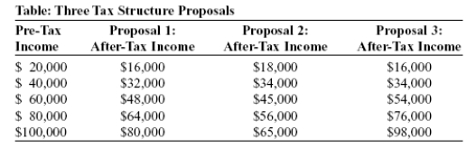 Use the following to answer questions   -(Table: Three Tax Structure Proposals)  Look at the table Three Tax Structure Proposals. Policy makers interested in implementing a progressive tax structure would suggest using: A)  proposal 1. B)  proposal 2. C)  proposal 3. D)  all of the proposals, since all are progressive.