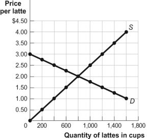 Use the following to answer questions  Figure: The Market for Lattes   -(Figure: The Market for Lattes)  Look at the figure The Market for Lattes. What is the price elasticity of demand between $2 and $2.50 per cup, using the midpoint formula? A)  1.00 B)  1.29 C)  2.51 D)  3.00