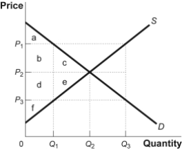 Use the following to answer questions  Figure: The Market for Hybrid Cars   -(Figure: The Market for Hybrid Cars)  Look at the figure The Market for Hybrid Cars. What area represents consumer surplus if there is a binding price floor at P<sub>1</sub>? A)  a B)  a + b C)  a + b + c D)  a + b + d