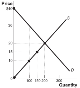 <strong>Use the following to answer question Figure: Wireless Mouse Market (Figure: Wireless Mouse Market) Use the graph to calculate consumer surplus when the market is at equilibrium.</strong> A) $4,000 B) $5,000 C) $2,000 D) $3,000