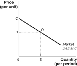 <strong>Use the following to answer question Figure: Market Demand (Figure: Market Demand) Look at the figure Market Demand. The amount by which the total benefits to consumers exceed their total expenditure is called _____, and if the price is B, is depicted by the area _____.</strong> A) producer surplus; BCD B) consumer surplus; 0CDE C) consumer surplus; BCD D) net benefit; 0BDE