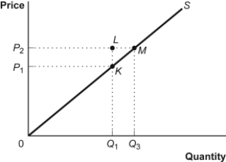 <strong>Use the following to answer questions Figure: Producer Surplus II (Figure: Producer Surplus II) Look at the figure Producer Surplus II. If the price rises from P<sub>1</sub> to P<sub>2</sub>, producer surplus increases by the area:</strong> A) LMK. B) P<sub>1</sub>K0. C) P<sub>2</sub>M0. D) P<sub>2</sub>P<sub>1</sub>KM.