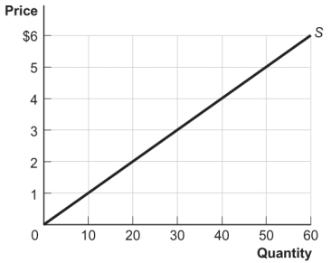 <strong>Use the following to answer questions Figure: Producer Surplus III (Figure: Producer Surplus III) Look at the figure Producer Surplus III. If the price of the good is $2, producer surplus will equal:</strong> A) $20. B) $40. C) $60. D) $80.