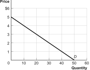 Use the following to answer questions  Figure: Consumer Surplus II   -(Figure: Consumer Surplus II)  Look at the figure Consumer Surplus II. If the price of the good decreases from $2 to $1, consumer surplus will increase by: A)  $5. B)  $10. C)  $25. D)  $35.