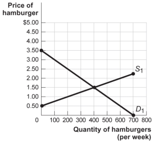 Use the following to answer questions  Figure: The Market for Hamburgers   -(Figure: The Market for Hamburgers)  The figure The Market for Hamburgers shows the weekly market for hamburgers in Tuscaloosa. If 400 hamburgers are sold, consumer surplus will equal: A)  $650. B)  $400. C)  $225. D)  $450.