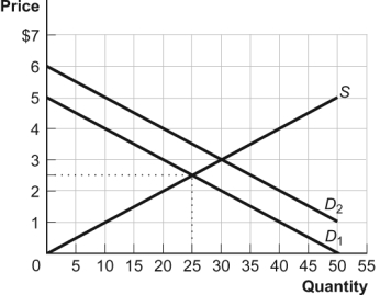 Use the following to answer questions  Figure: The Gains from Trade   -(Figure: The Gains from Trade)  Look at the figure The Gains from Trade. What is the total surplus in this market when the demand curve is D<sub>1 </sub>and the market is in equilibrium? A)  $25.00 B)  $31.25 C)  $62.50 D)  $90.00