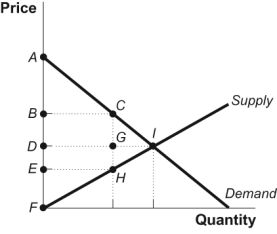 Use the following to answer questions  Figure: A Market in Equilibrium   -(Figure: A Market in Equilibrium)  Look at the figure A Market in Equilibrium. At the equilibrium price, this market's total producer and consumer surplus equals the area: A)  BCDG. B)  AIF. C)  DIF. D)  ADI.
