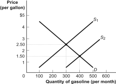 Use the following to answer questions  Figure: Demand and Supply of Gasoline   -(Figure: Demand and Supply of Gasoline)  Look at the figure Demand and Supply of Gasoline. The initial equilibrium price and quantity (at intersection of S<sub>1</sub> and D)  of gasoline are: A)  $2.00 and 450 gallons. B)  $1.50 and 400 gallons. C)  $2.00 and 200 gallons. D)  $2.50 and 300 gallons.