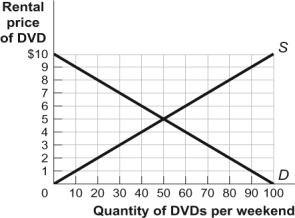 Use the following to answer questions  Figure: The DVD Rental Market   -(Figure: The DVD Rental Market)  Look at the figure The DVD Rental Market. If the rental price of DVDs rises from $5 to $7: A)  demand will decrease from 50 to 30 rentals per weekend. B)  the quantity demanded will decrease from 50 to 30 rentals per weekend. C)  supply will increase from 50 to 70 rentals per weekend. D)  the quantity supplied will increase from 50 to 60 rentals per weekend.
